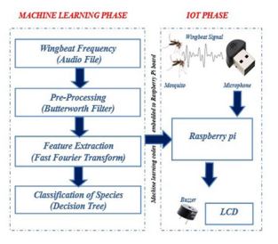 Mosquito trap methodology